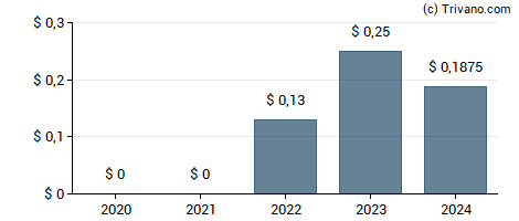 Dividend van VAALCO Energy, Inc.