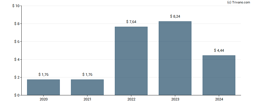 Dividend van Vail Resorts Inc.