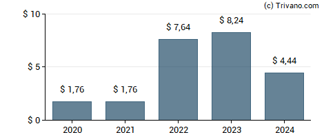 Dividend van Vail Resorts Inc.