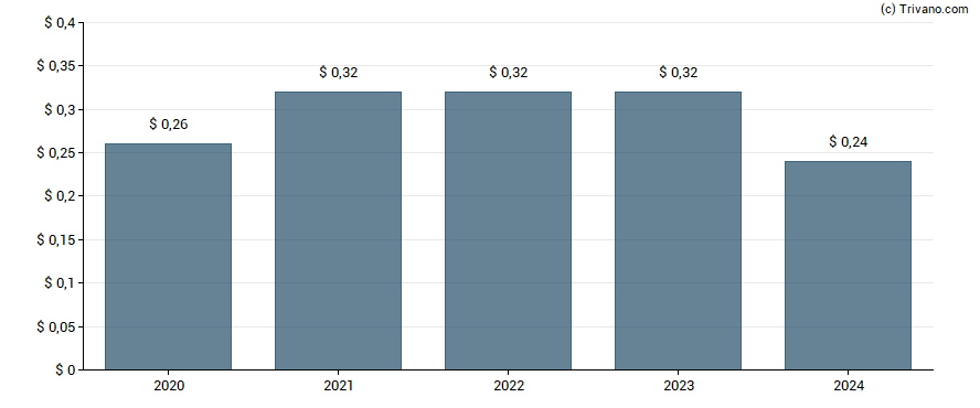 Dividend van Valhi, Inc.