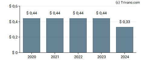 Dividend van Valley National Bancorp