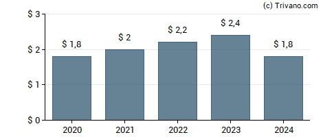 Dividend van Valmont Industries, Inc.