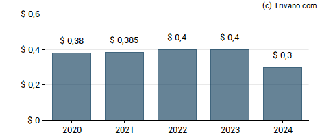 Dividend van Vishay Intertechnology, Inc.