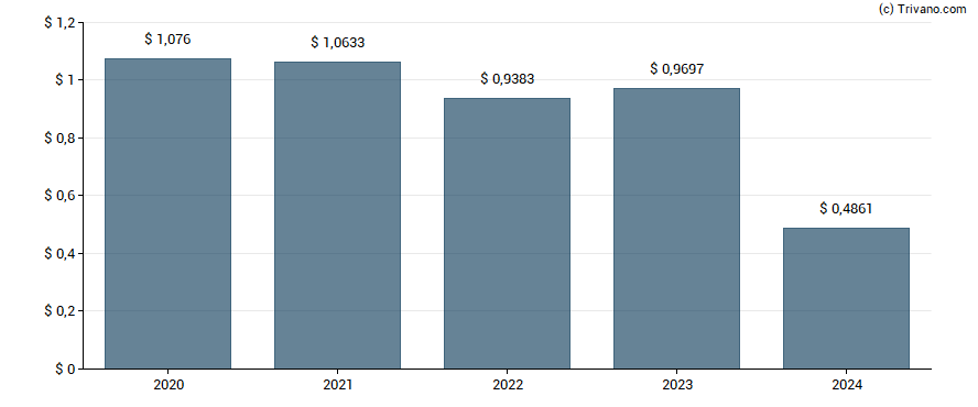 Dividend van Vodafone Gp Plc