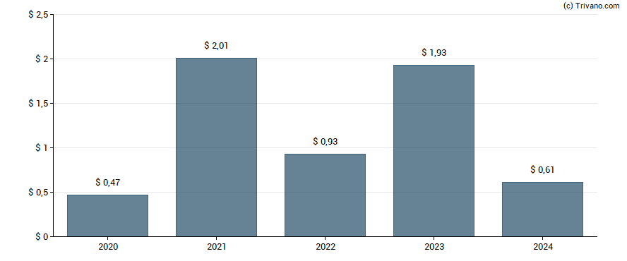 Dividend van W.R. Berkley Corp.