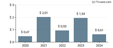 Dividend van W.R. Berkley Corp.