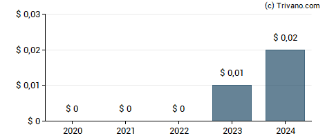 Dividend van W & T Offshore Inc