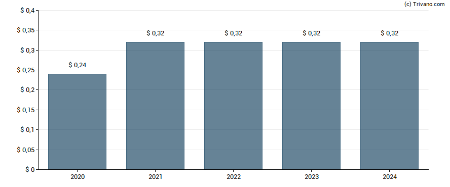 Dividend van Wabash National Corp.