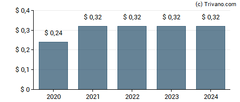 Dividend van Wabash National Corp.