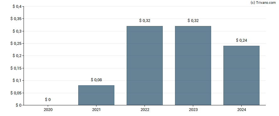 Dividend van Dole plc