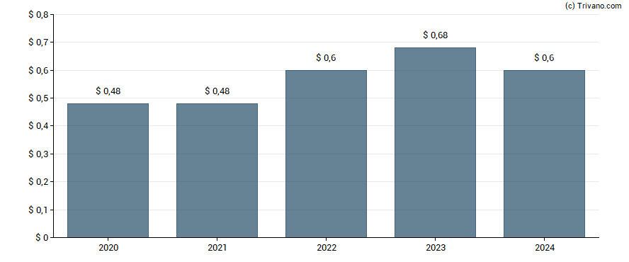 Dividend van Westinghouse Air Brake Technologies Corp