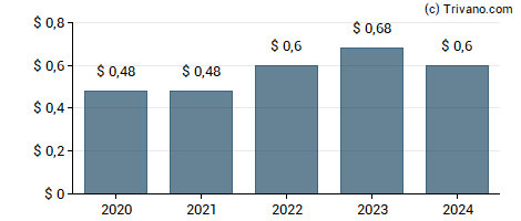 Dividend van Westinghouse Air Brake Technologies Corp