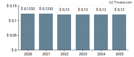 Dividend van Cullman Bancorp Inc.