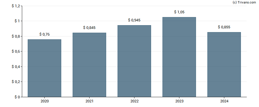 Dividend van Waste Connections Inc