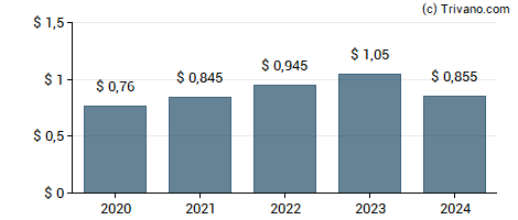 Dividend van Waste Connections Inc