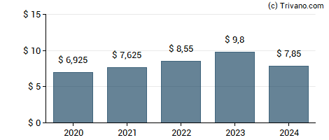 Dividend van Watsco Inc.