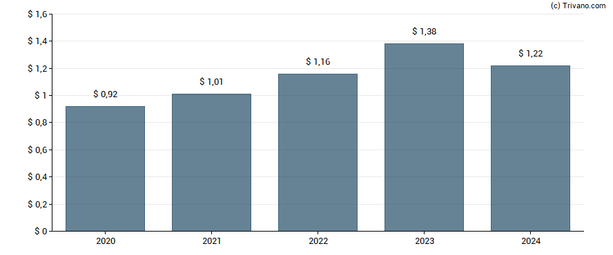 Dividend van Watts Water Technologies, Inc.