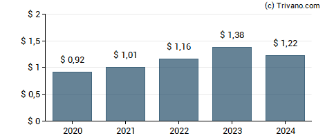 Dividend van Watts Water Technologies, Inc.