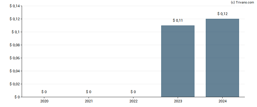 Dividend van Texas Community Bancshares Inc