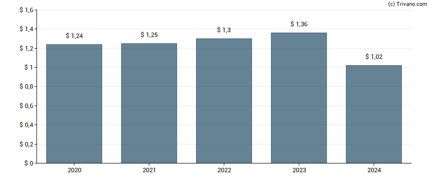 Dividend van Weis Markets, Inc.