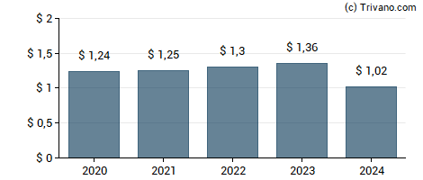 Dividend van Weis Markets, Inc.