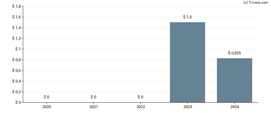 Dividend van Wesco International, Inc.