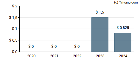 Dividend van Wesco International, Inc.