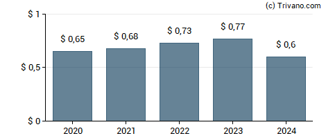 Dividend van West Pharmaceutical Services, Inc.