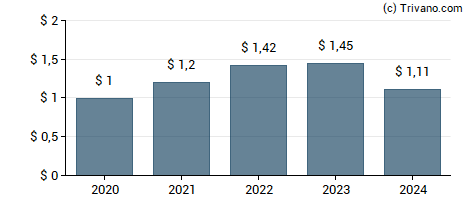 Dividend van Western Alliance Bancorp