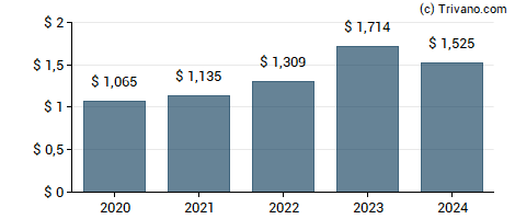 Dividend van Westlake Corporation