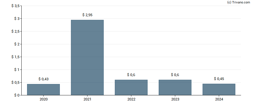 Dividend van Westwood Holdings Group Inc