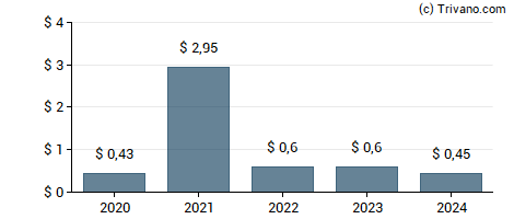 Dividend van Westwood Holdings Group Inc