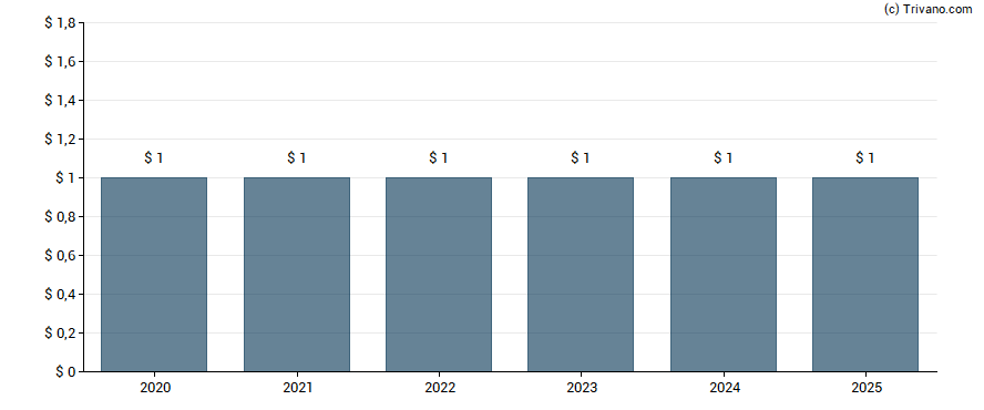 Dividend van White Mountains Insurance Group, Ltd.