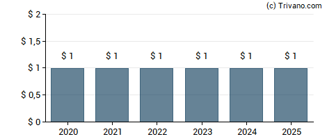 Dividend van White Mountains Insurance Group, Ltd.