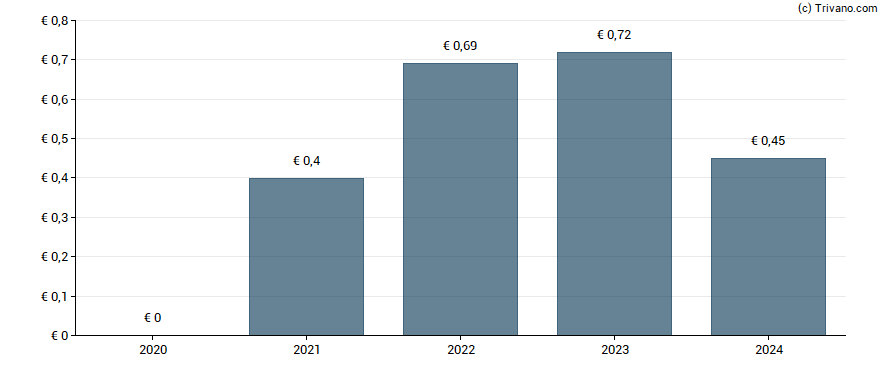 Dividend van Kendrion