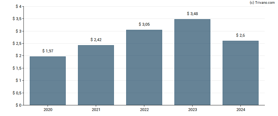 Dividend van Williams-Sonoma, Inc.