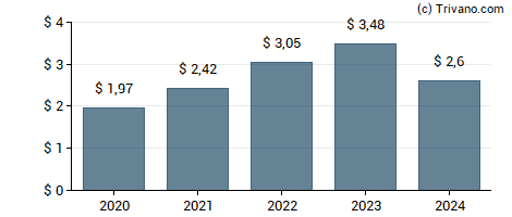 Dividend van Williams-Sonoma, Inc.