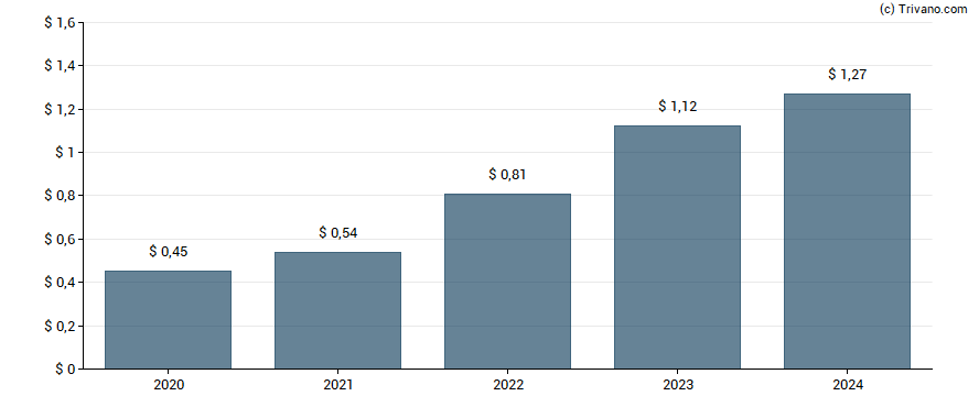 Dividend van Winnebago Industries, Inc.