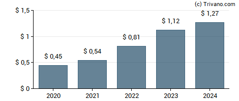 Dividend van Winnebago Industries, Inc.