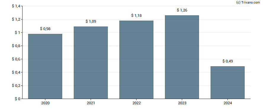 Dividend van Worthington Industries, Inc.