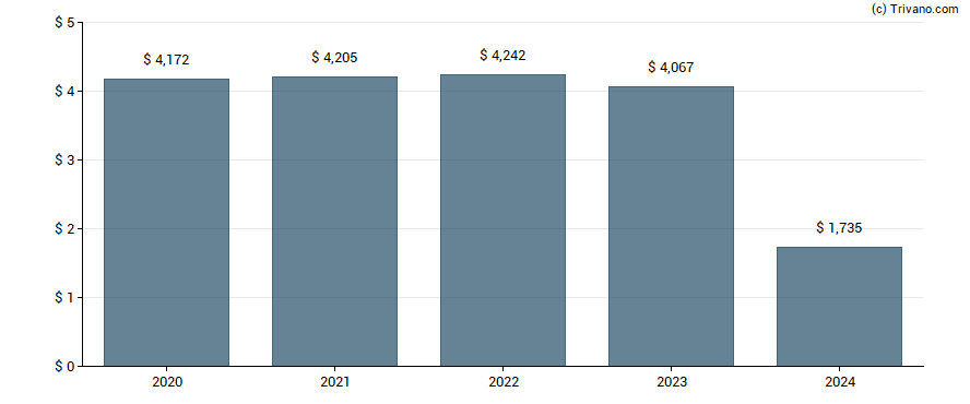 Dividend van W. P. Carey Inc