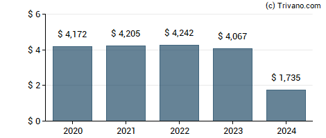 Dividend van W. P. Carey Inc