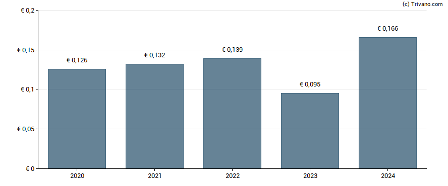 Dividend van KPN Koninklijke