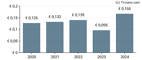 Dividend van KPN Koninklijke