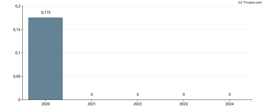 Dividend van Xinyuan Real Estate Co. Ltd.