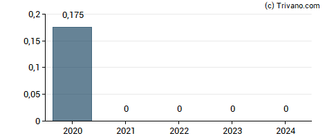 Dividend van Xinyuan Real Estate Co. Ltd.