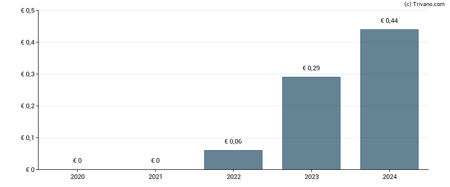 Dividend van Azelis Group NV