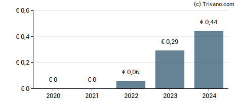 Dividend van Azelis Group NV