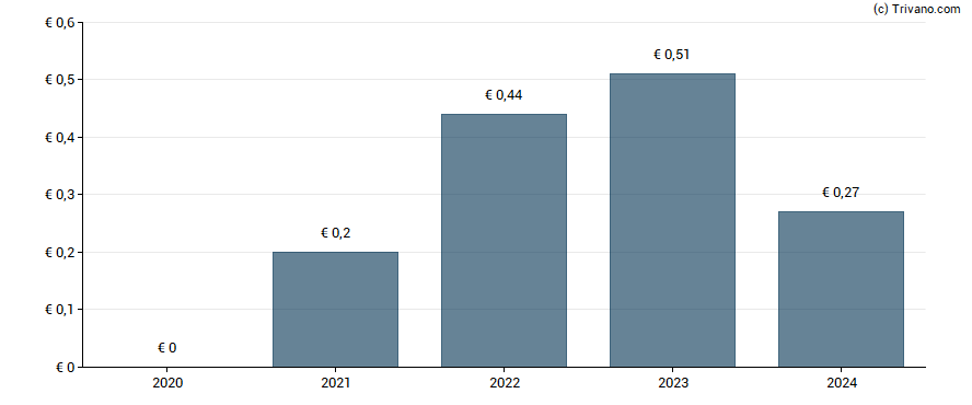 Dividend van Universal Music Group N.V.