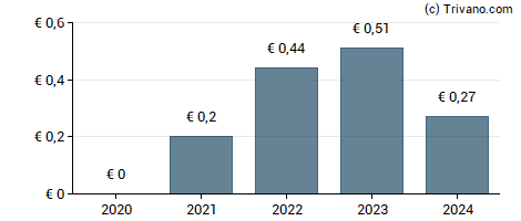 Dividend van Universal Music Group N.V.